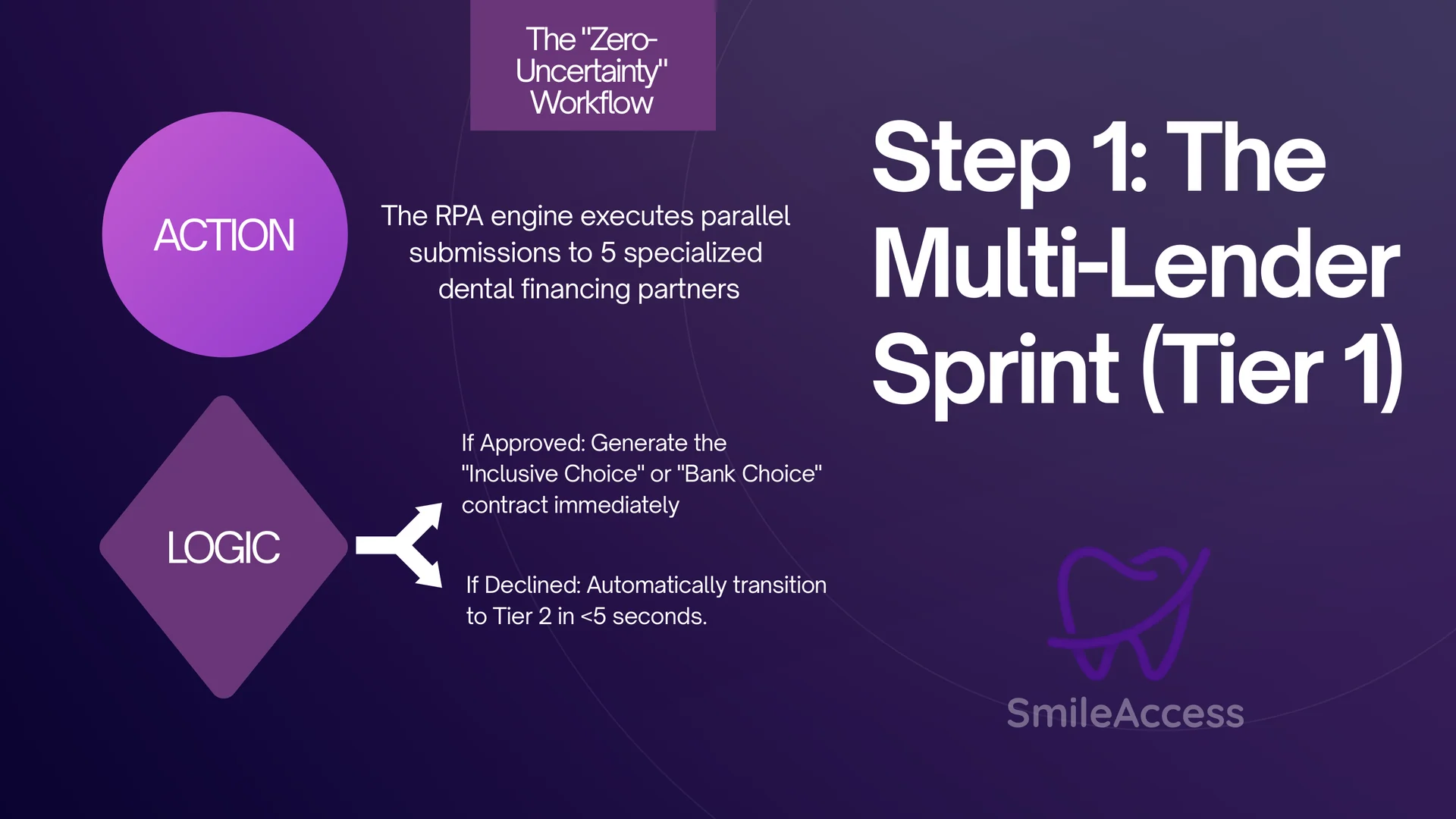 Step 1 Multi-Lender Sprint